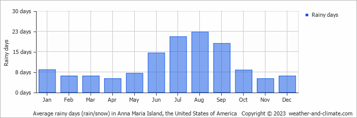 Average monthly rainy days in Anna Maria Island, the United States of America